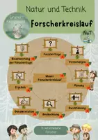 Vorschau - Experimente - Forscherkreislauf / NuT / Biologie / Urwald - Deckblatt