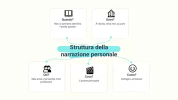 anteprima - Presentazioni / Lavagne - Raccontare episodi personali semplici - Pagina 3