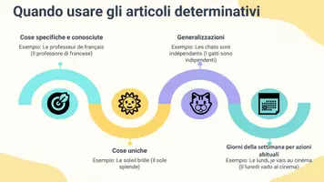 anteprima - Presentazioni / Lavagne - Comprendere un testo breve con articoli determinativi - Pagina 3
