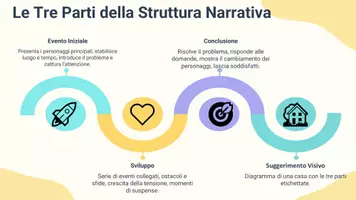 anteprima - Presentazioni / Lavagne - Pianificare evento iniziale, sviluppo e conclusione - Pagina 3