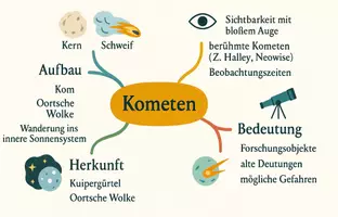 Vorschau - Arbeitsblätter - Arbeitsblätter zum Thema "Komet" + Lösung & MP3 + Mindmap + Infografik - Seite 2