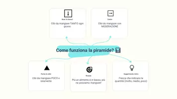 anteprima - Schede informative - Raccolta di materiali "Scienze": educazione alimentare e salute - Pagina 3
