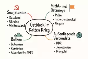 Vorschau - Arbeitsblätter - Arbeitsblätter zum Thema "Welche Staaten gehörten im Kalten Krieg zum Ostblock?" + Lösung & MP3 + Mindmap + Infografik - Seite 2