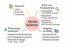 Vorschau - Arbeitsblätter - AB mit Fragen zum Thema "Fremdwort" + Lösungsblatt + Mindmap + Infografik - Seite 2