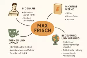 Vorschau - Arbeitsblätter - AB mit Fragen zum Thema "Max Frisch" + Lösungsblatt + Mindmap + Infografik - Seite 2
