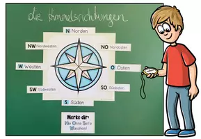 Vorschau - Poster - Himmelsrichtungen – Orientierung, Erdkunde, Geografie, Kartenkunde, Kartenarbeit, Norden, Süden, Osten, Westen, Kompass, Windrose | Tafelmaterial, Unterrichtsmaterial, Lernplakat, Klasse 4, 5, 6, Grundschule, Sekundarstufe - Seite 1