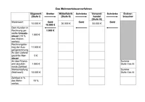 Vorschau - Arbeitsblätter - Das Mehrwertsteuerverfahren - Deckblatt
