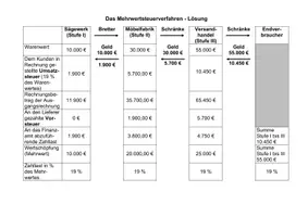 Vorschau - Arbeitsblätter - Das Mehrwertsteuerverfahren - Seite 1