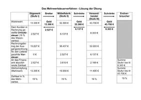 Vorschau - Arbeitsblätter - Das Mehrwertsteuerverfahren - Seite 3