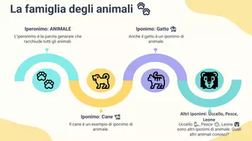 anteprima - Presentazioni / Lavagne - Semantica Italiana: Scoprire l'Iponimia - Pagina 3