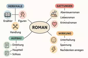 Vorschau - Arbeitsblätter - AB mit Fragen zum Thema "Roman" + Lösungsblatt + Mindmap + Infografik - Seite 2