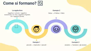 anteprima - Presentazioni / Lavagne - Comporre descrizioni brevi impiegando frasi - Pagina 3