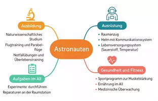 Vorschau - Arbeitsblätter - Arbeitsblätter zum Thema "Astronaut" + Lösung & MP3 + Mindmap + Infografik - Seite 2