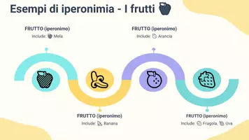 anteprima - Presentazioni / Lavagne - Semantica italiana: Iperonimia nel vocabolario italiano - Pagina 3