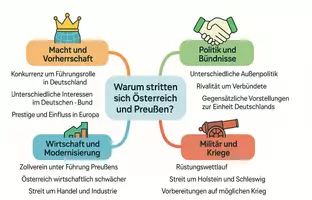 Vorschau - Arbeitsblätter - Arbeitsblätter zum Thema "Warum stritten sich Österreich und Preußen?" + Lösung & MP3 + Mindmap + Infografik - Seite 2