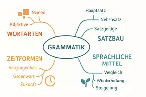 Vorschau - Arbeitsblätter - Arbeitsblätter zum Thema "Grammatik" + Lösung & MP3 + Mindmap + Infografik - Seite 2