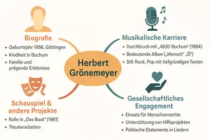 Vorschau - Arbeitsblätter - Arbeitsblätter zum Thema "Herbert Grönemeyer" + Lösung & MP3 + Mindmap - Seite 3
