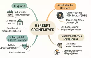 Vorschau - Arbeitsblätter - Arbeitsblätter zum Thema "Herbert Grönemeyer" + Lösung & MP3 + Mindmap - Seite 1