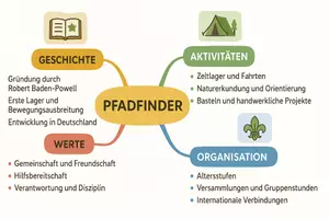 Vorschau - Arbeitsblätter - AB mit Fragen zum Thema "Pfadfinder" + Lösungsblatt + Mindmap + Infografik - Seite 2