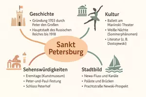 Vorschau - Arbeitsblätter - Arbeitsblätter zum Thema "Sankt Petersburg" + Lösung & MP3 + Mindmap + Infografik - Seite 2