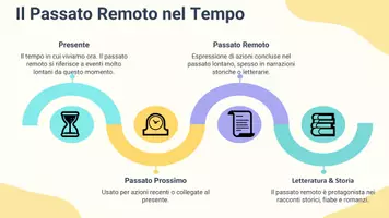 anteprima - Presentazioni / Lavagne - Tempi verbali italiani: Il passato remoto indicativo - Pagina 3