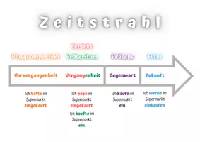 Vorschau - Poster - Materialpaket: Zeitformen Merkposter - Seite 1