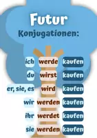 Vorschau - Poster - Zeitformen-Poster: Futur Konjugationen - Deckblatt