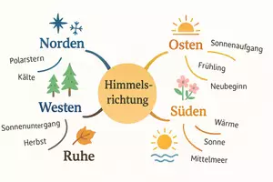 Vorschau - Arbeitsblätter - Arbeitsblätter zum Thema "Himmelsrichtung" + Lösung & MP3 + Mindmap + Infografiken - Seite 2