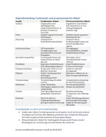 Vorschau - Arbeitsblätter - Funktionaler versus prozessorientierter Geschäftsablauf - Deckblatt