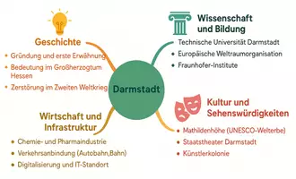 Vorschau - Arbeitsblätter - Arbeitsblätter zum Thema "Darmstadt" + Lösung & MP3 + Mindmap + Infografik - Seite 3