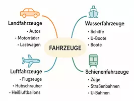 Vorschau - Arbeitsblätter - Arbeitsblatt "Fahrzeuge" + interaktive Lösung & MP3 + Mindmap + Infografik - Seite 2