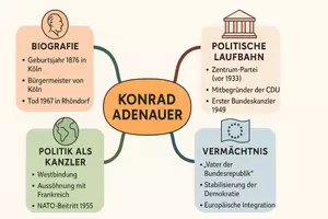 Vorschau - Arbeitsblätter - Arbeitsblätter zum Thema "Der Politiker Konrad Adenauer" + Lösung & MP3 + Mindmap + Infografik - Seite 2