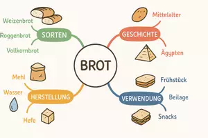 Vorschau - Arbeitsblätter - Arbeitsblätter zum Thema "Brot" + Lösung & MP3 + Mindmap + Infografik - Seite 2