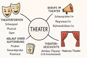 Vorschau - Arbeitsblätter - AB mit Fragen zum Thema "Theater" + Lösungsblatt + Mindmap + Infografik - Seite 2