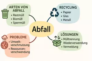Vorschau - Arbeitsblätter - Arbeitsblatt zum Thema "Abfall / Recycling" + Onlineübung & MP3 + Mindmap + Infografiken - Seite 3