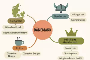 Vorschau - Arbeitsblätter - Arbeitsblatt zum Thema "Dänemark" + Onlineübung & MP3 + Mindmap + Infografik - Seite 2
