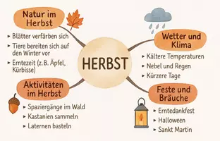 Vorschau - Arbeitsblätter - Arbeitsblatt "Herbst" + Onlineübung & MP3 + Mindmap + Infografik - Seite 2