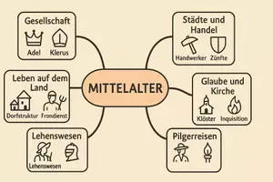 Vorschau - Arbeitsblätter - Lernposter + Arbeitsblatt "Mittelalter" + Onlineübung & MP3 + Mindmap + Infografik - Seite 2