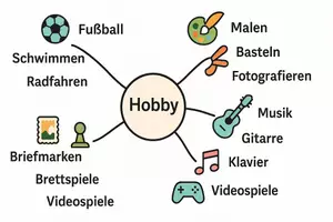 Vorschau - Arbeitsblätter - Lernposter + Arbeitsblätter zum Thema "Hobby" + Lösung & MP3 + Mindmap + Infografik - Seite 3