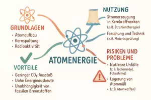 Vorschau - Arbeitsblätter - Arbeitsblatt zum Thema "Atomenergie" + Onlineübung & MP3 + Mindmap + Infografik - Seite 2