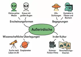 Vorschau - Arbeitsblätter - Arbeitsblatt zum Thema "Außerirdische" + Onlineübung & MP3 + Mindmap + Infografik - Seite 2