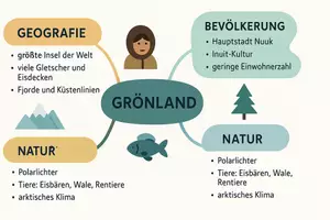 Vorschau - Arbeitsblätter - Lernposter + Arbeitsblatt "Grönland" + Onlineübung & MP3 + Mindmap + Infografik - Seite 3
