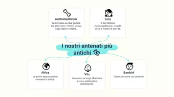 anteprima - Presentazioni / Lavagne - Evoluzione dell'uomo: le prime specie umane - Pagina 3