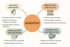 Vorschau - Arbeitsblätter - Arbeitsblatt "Augustus" + Onlineübung & MP3 + Mindmap + Infografiken - Seite 3