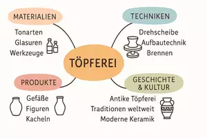 Vorschau - Arbeitsblätter - Lernposter + Arbeitsblätter zum Thema "Töpferei" + Lösung & MP3 + Mindmap + Infografik - Seite 3