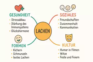 Vorschau - Arbeitsblätter - Arbeitsblätter "Lachen" + Lösung & MP3 + Mindmap + Infografik - Seite 2
