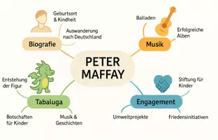 Vorschau - Arbeitsblätter - Arbeitsblätter zum Thema "Peter Maffay" + Lösung & MP3 + Mindmap - Seite 1