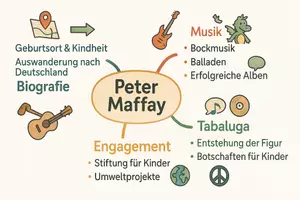 Vorschau - Arbeitsblätter - Arbeitsblätter zum Thema "Peter Maffay" + Lösung & MP3 + Mindmap - Seite 3