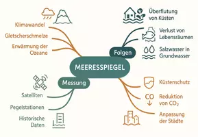 Vorschau - Arbeitsblätter - Arbeitsblätter zum Thema "Meeresspiegel" + Lösung & MP3 + Mindmap + Infografik - Seite 2