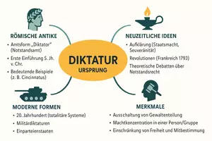 Vorschau - Arbeitsblätter - Arbeitsblätter zum Thema "Wer hat die Diktatur erfunden?" + Lösung & MP3 + Mindmap - Seite 3